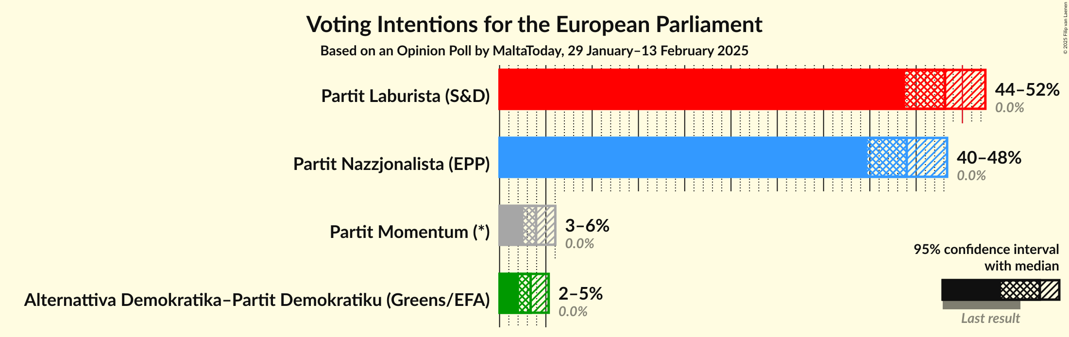 Voting Intentions Graph with voting intentions not yet produced