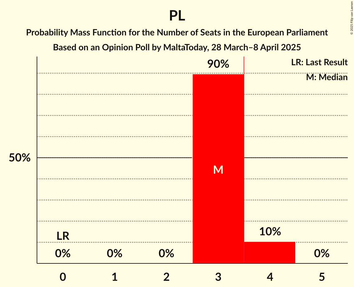 Seats Probability Mass Function Graph with seats probability mass function not yet produced