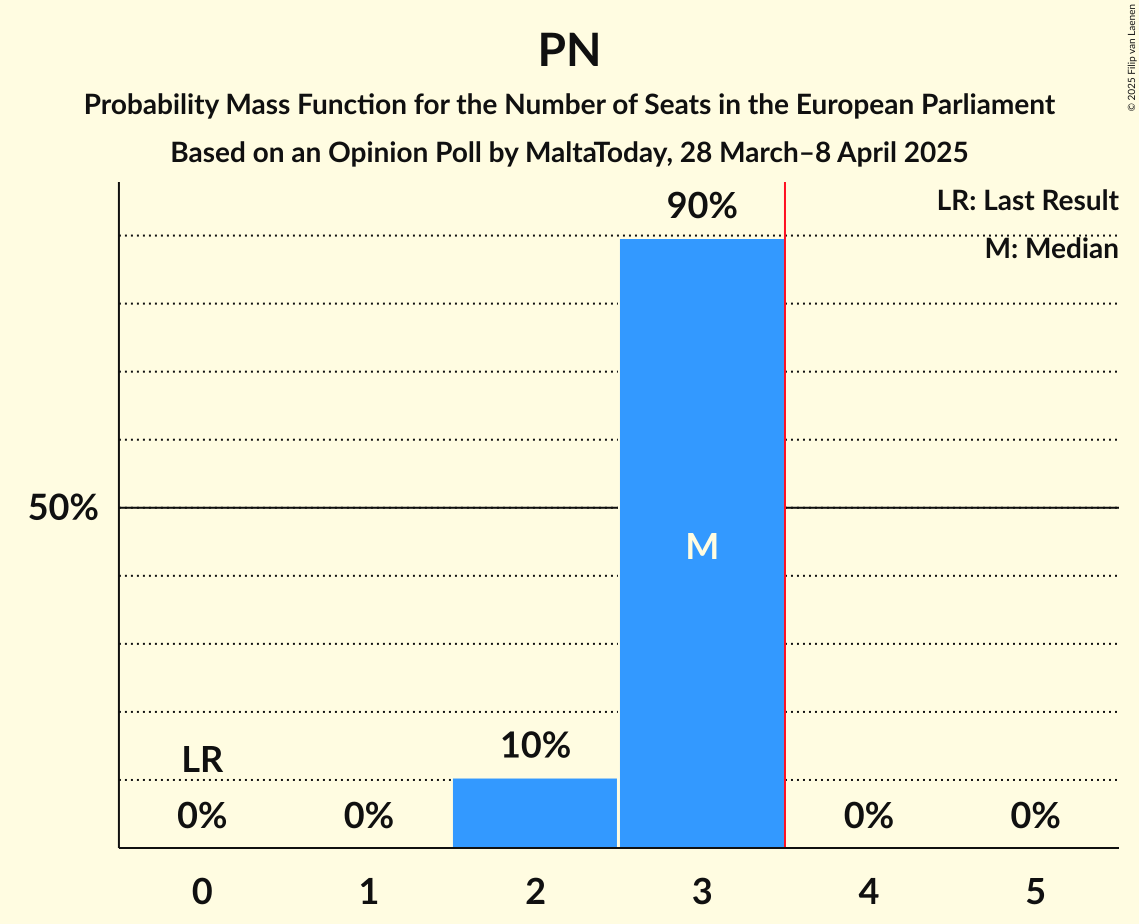 Seats Probability Mass Function Graph with seats probability mass function not yet produced