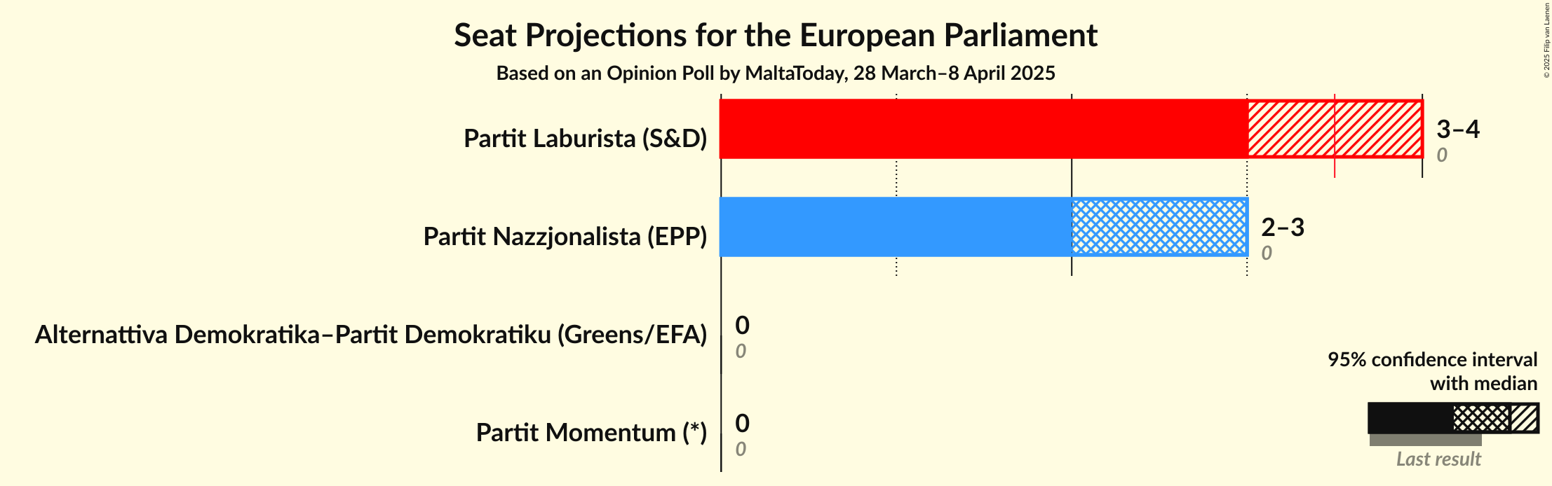 Seats Graph with seats not yet produced