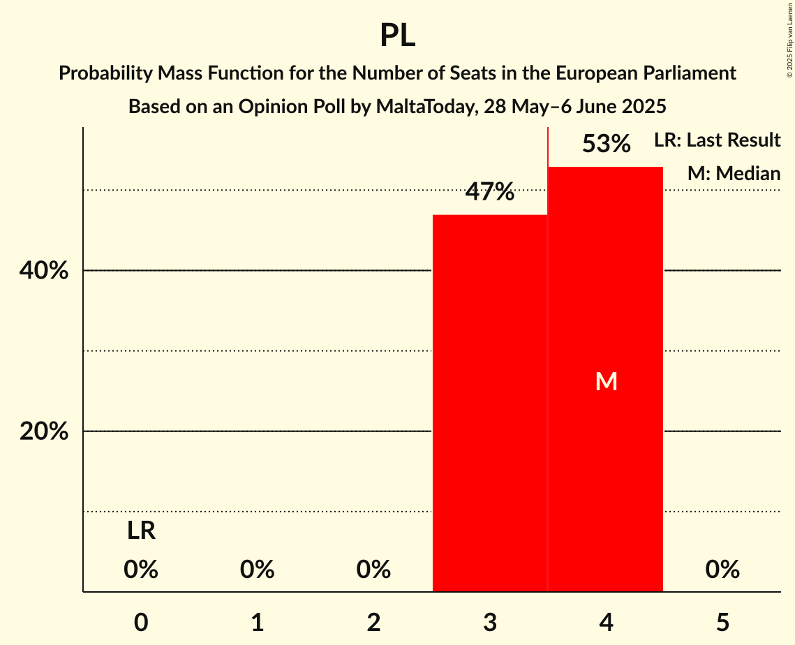Seats Probability Mass Function Graph with seats probability mass function not yet produced