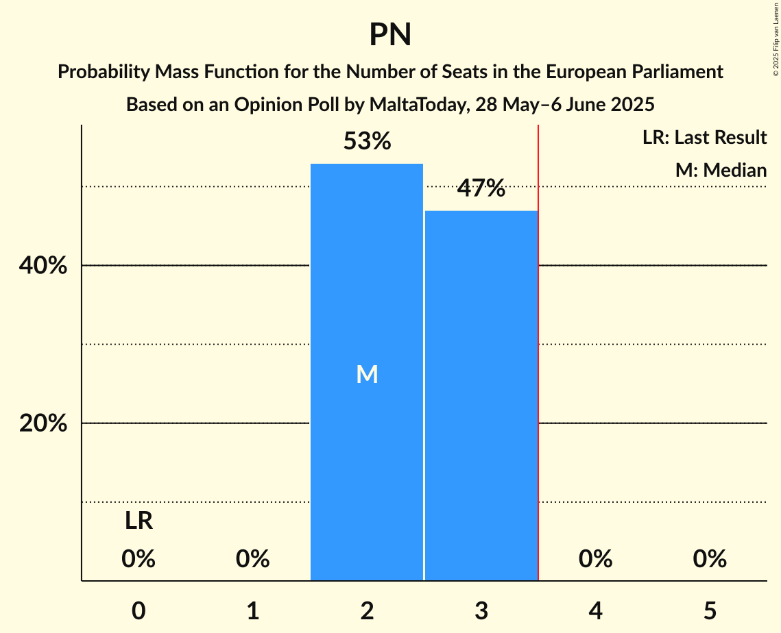 Seats Probability Mass Function Graph with seats probability mass function not yet produced