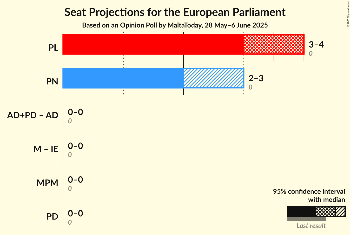 Coalitions Seats Graph with coalitions seats not yet produced