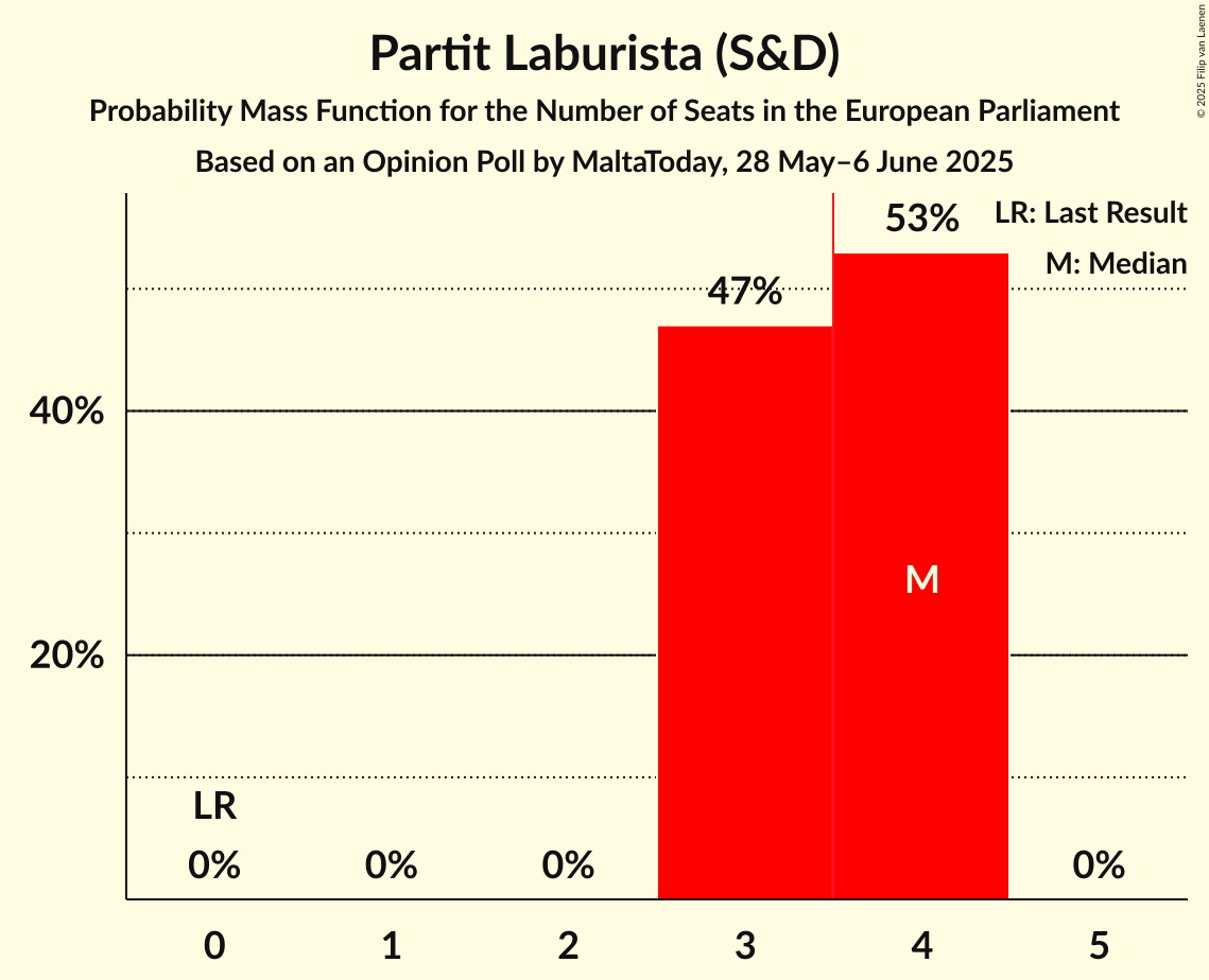Seats Probability Mass Function Graph with seats probability mass function not yet produced
