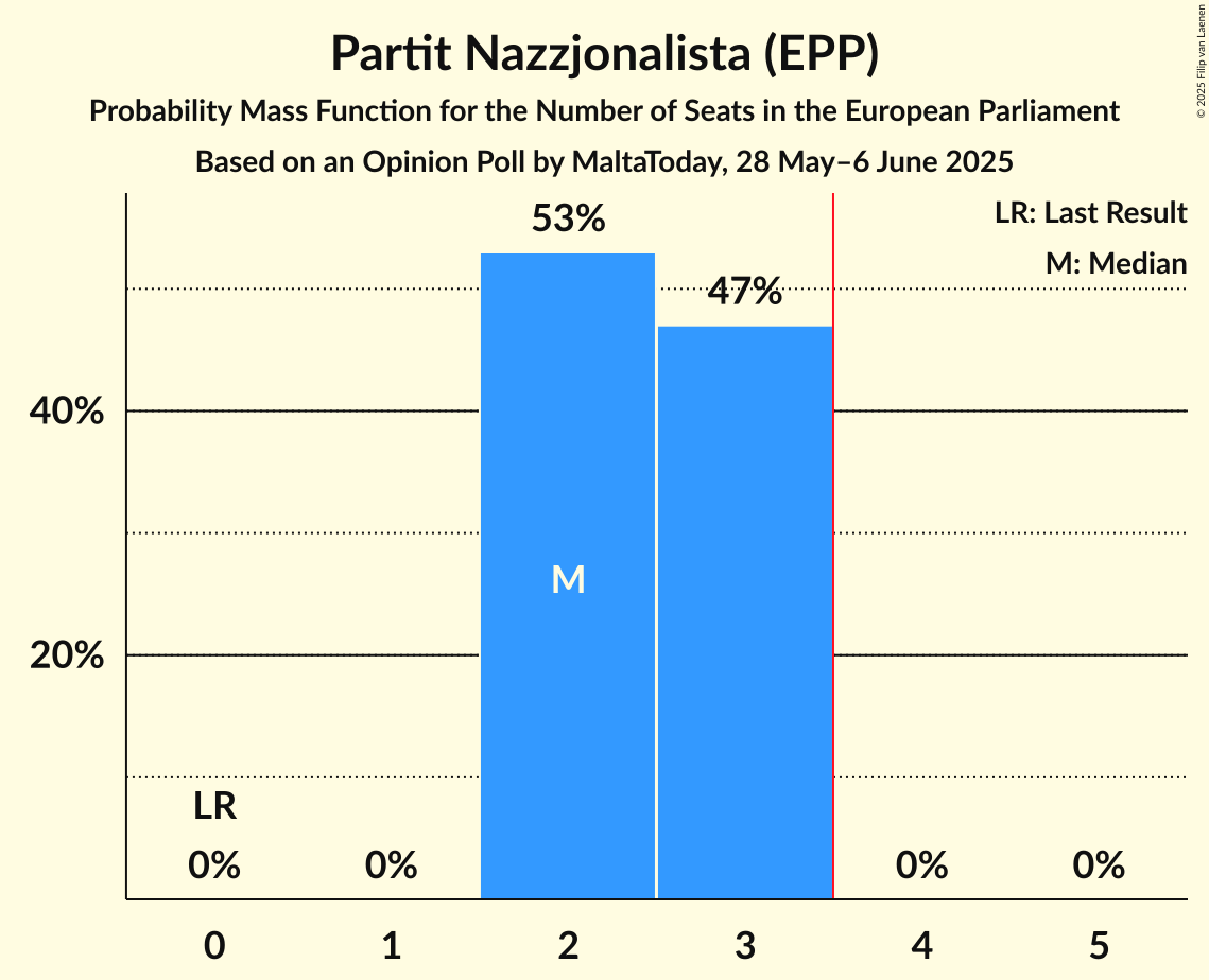Seats Probability Mass Function Graph with seats probability mass function not yet produced