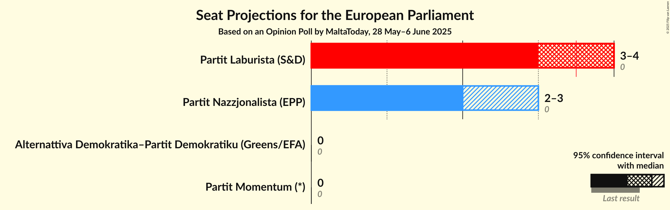 Seats Graph with seats not yet produced
