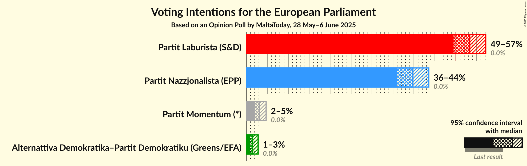 Voting Intentions Graph with voting intentions not yet produced