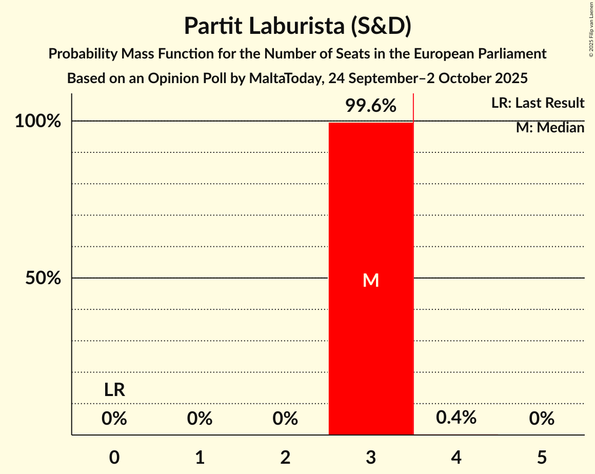 Seats Probability Mass Function Graph with seats probability mass function not yet produced