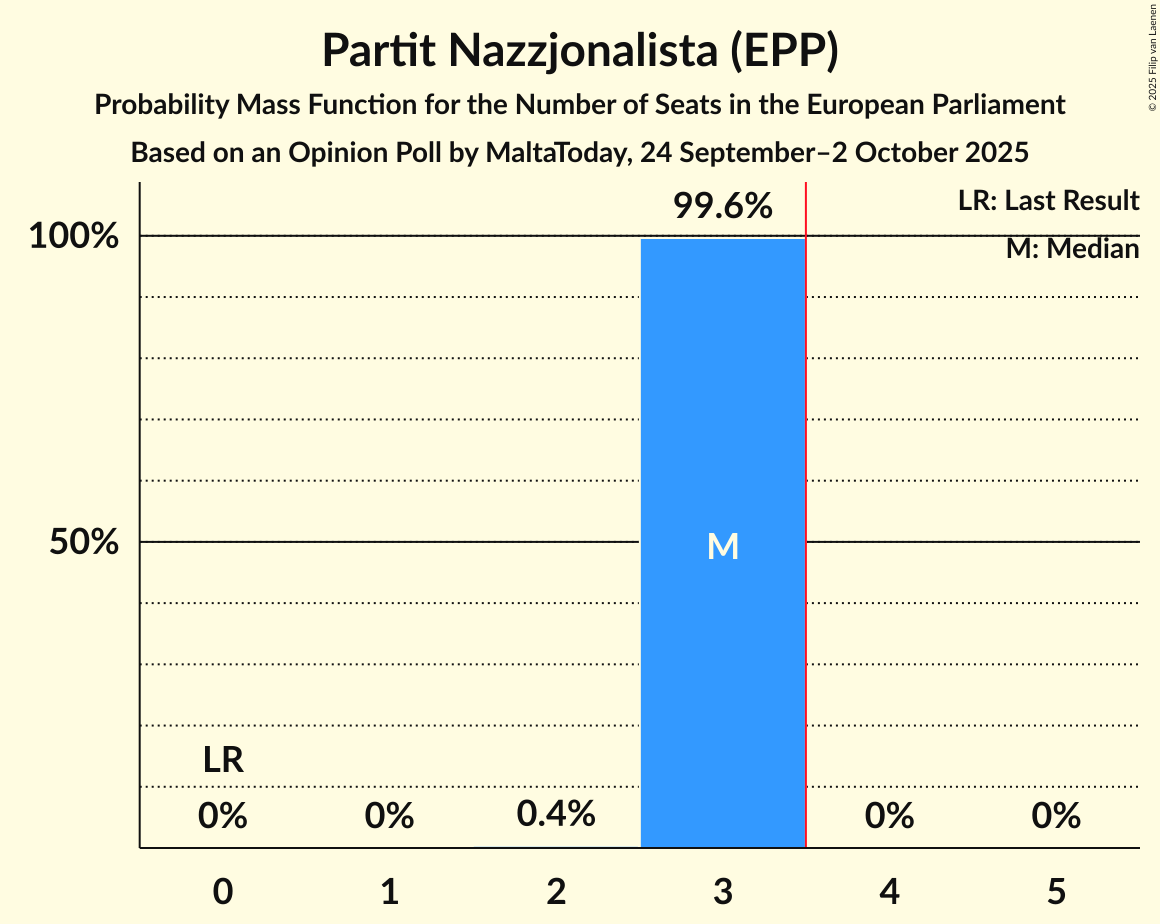 Seats Probability Mass Function Graph with seats probability mass function not yet produced