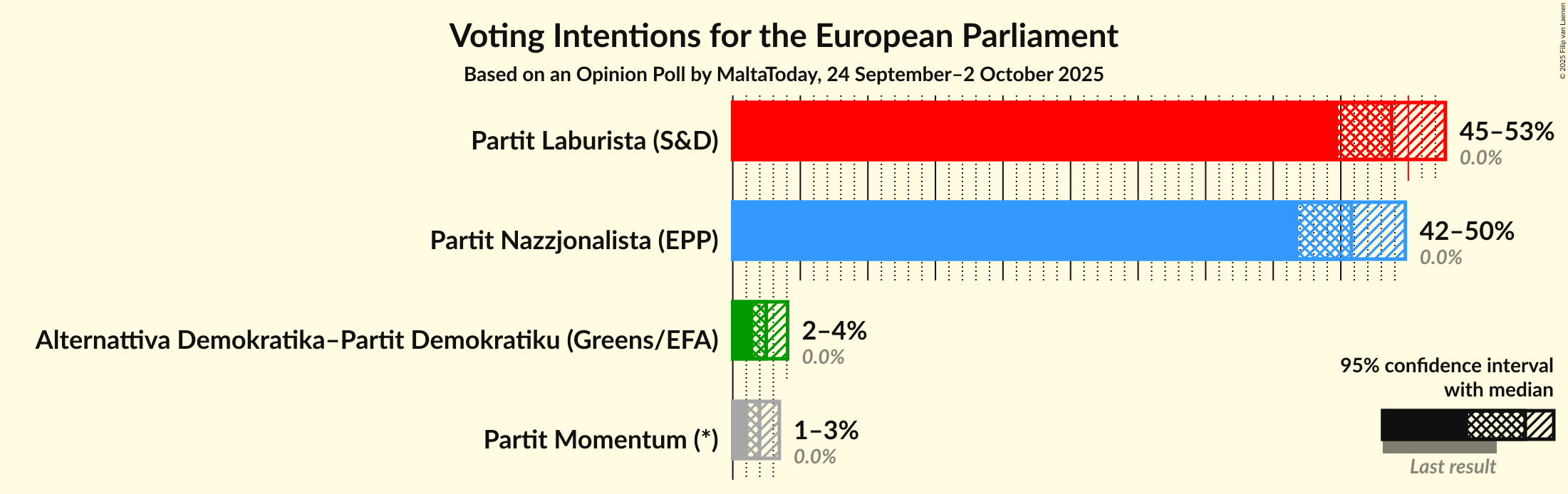 Voting Intentions Graph with voting intentions not yet produced