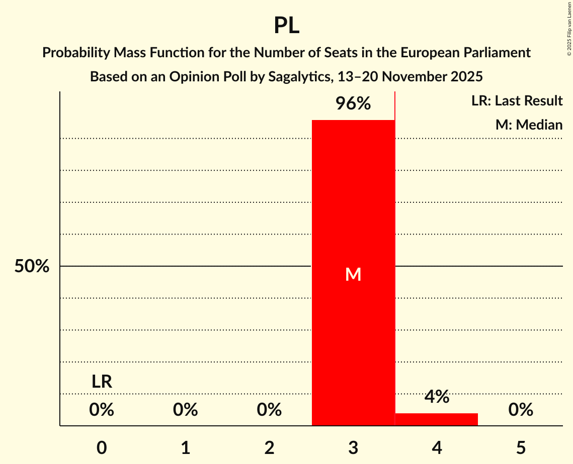 Seats Probability Mass Function Graph with seats probability mass function not yet produced