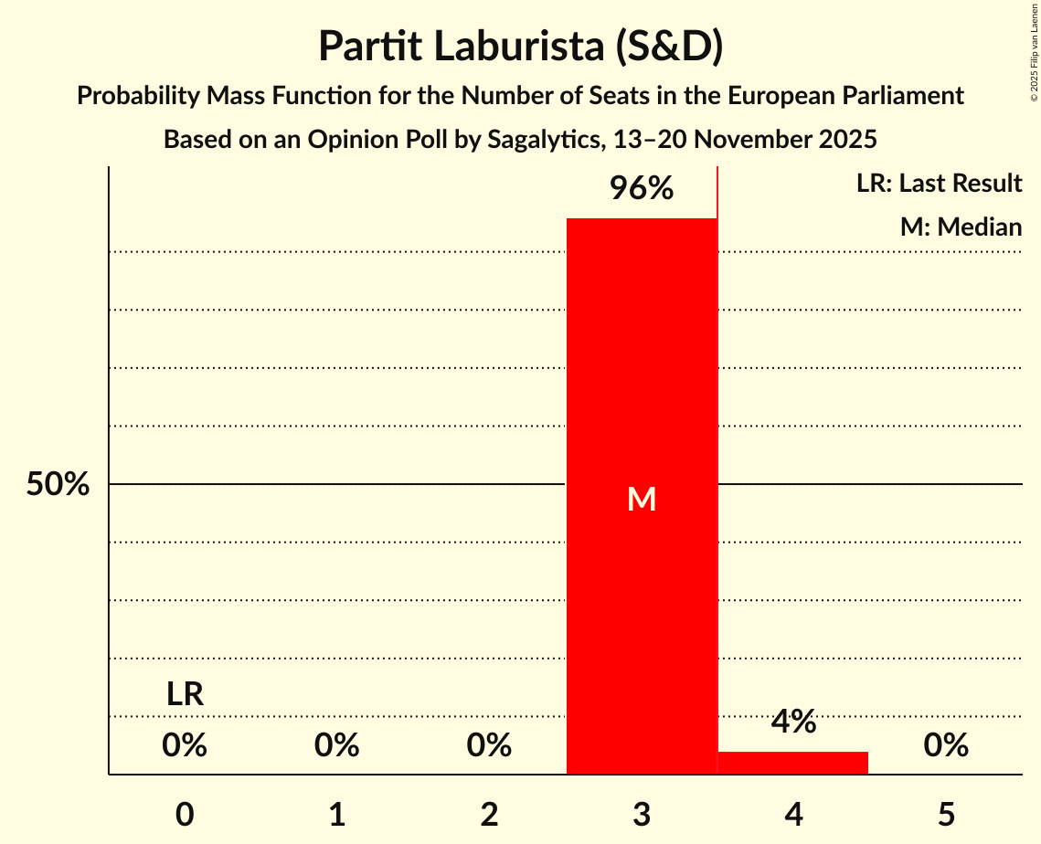 Seats Probability Mass Function Graph with seats probability mass function not yet produced