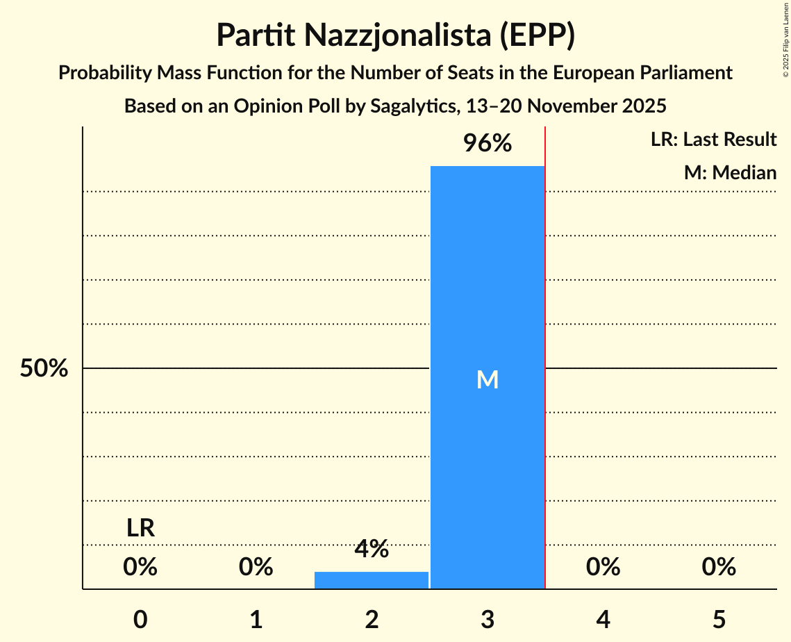 Seats Probability Mass Function Graph with seats probability mass function not yet produced