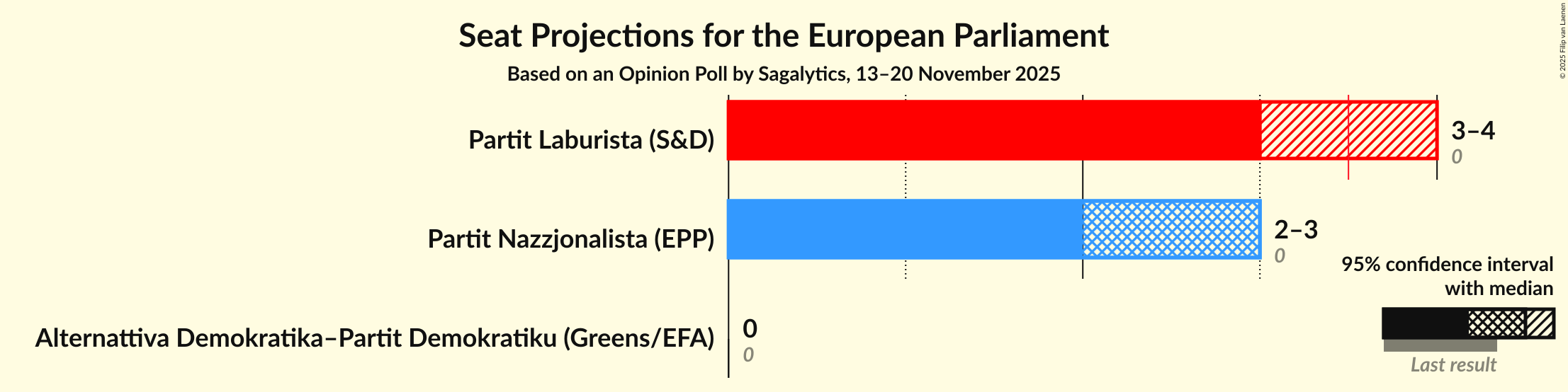 Seats Graph with seats not yet produced