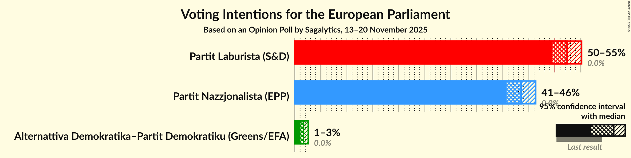 Voting Intentions Graph with voting intentions not yet produced