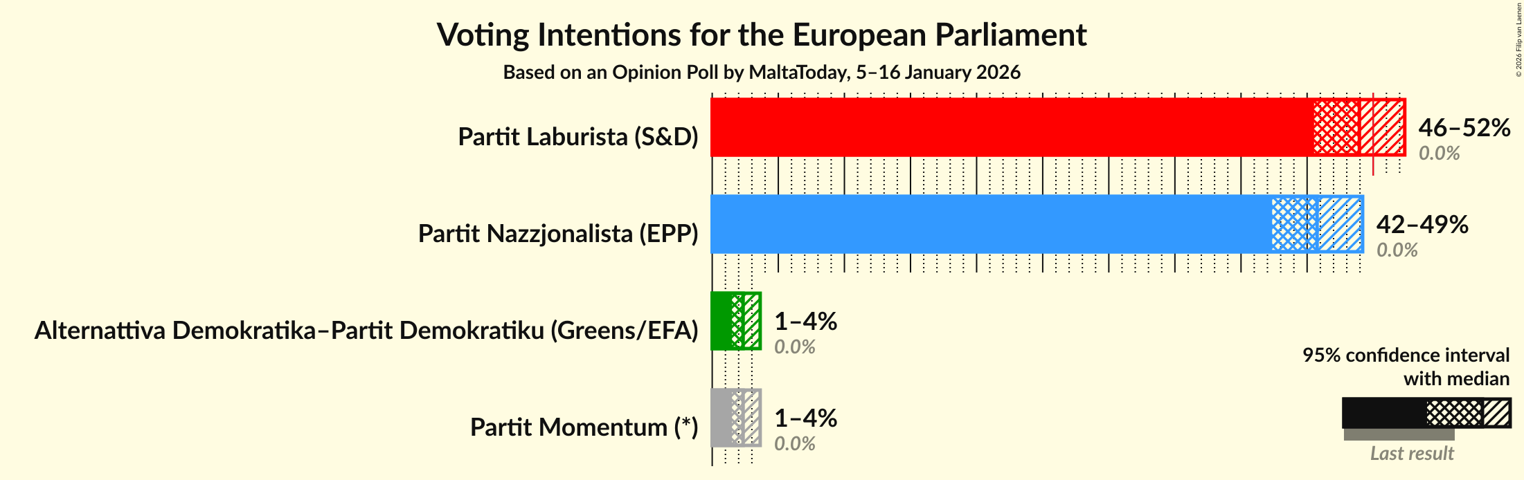 Voting Intentions Graph with voting intentions not yet produced