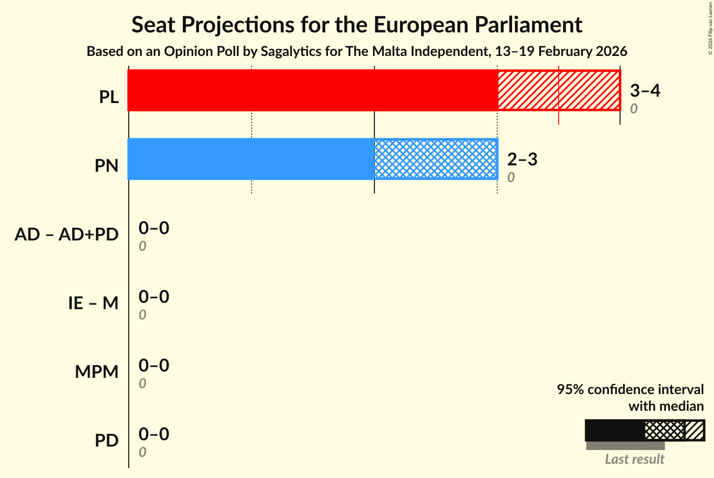 Graph with coalitions seats not yet produced