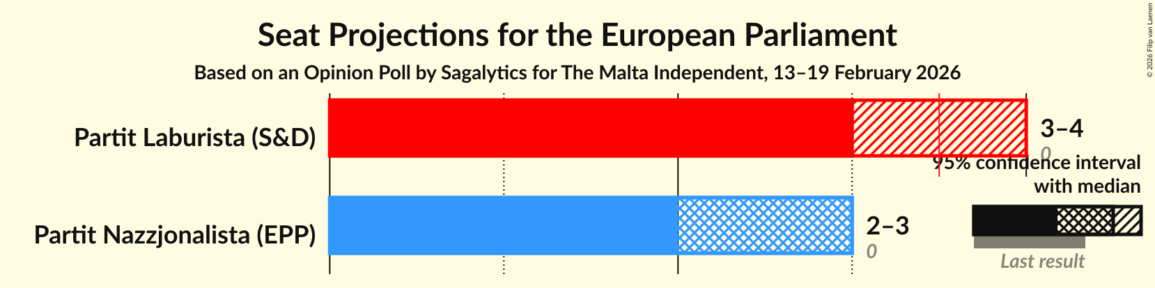 Graph with seats not yet produced