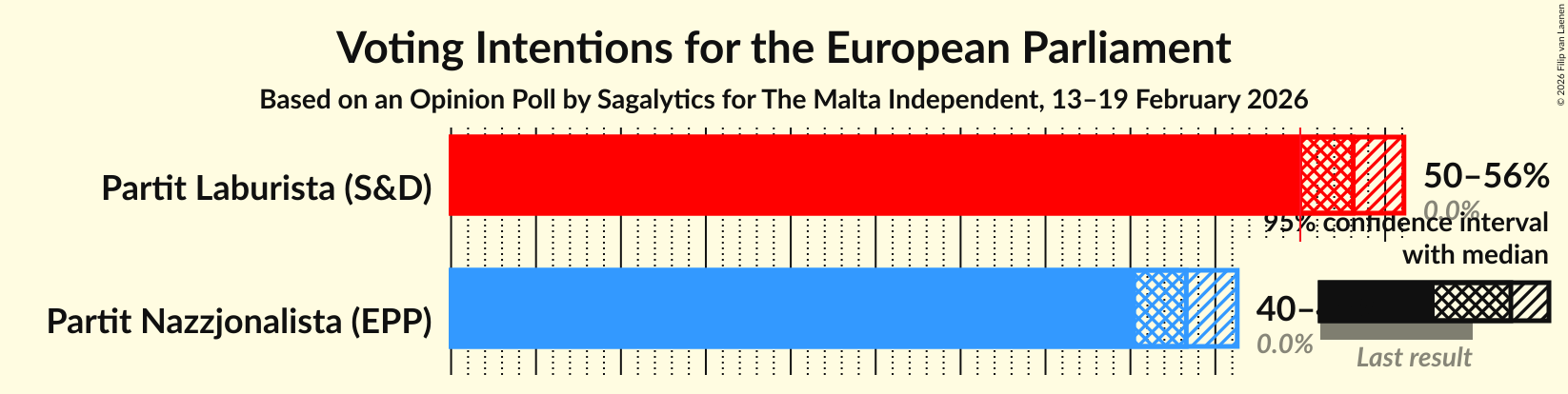 Graph with voting intentions not yet produced