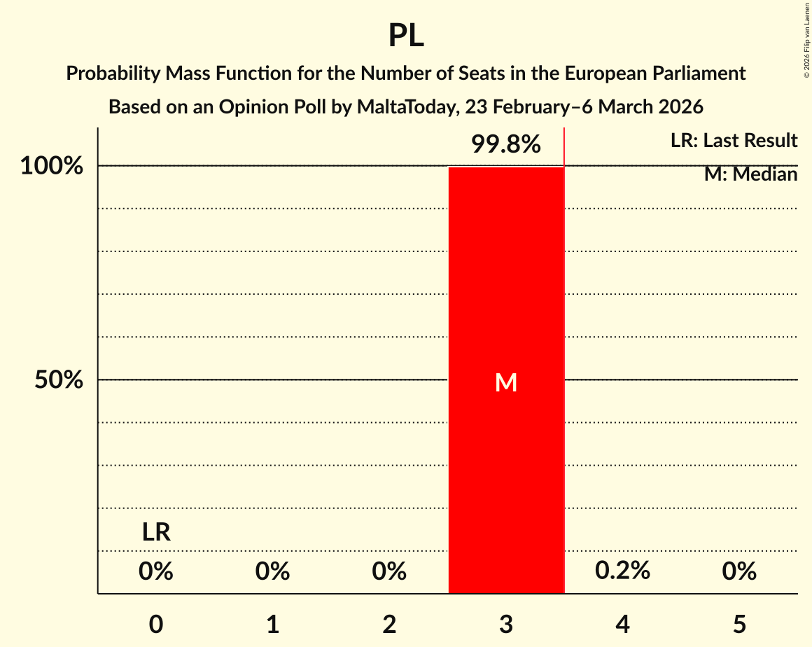 Graph with seats probability mass function not yet produced