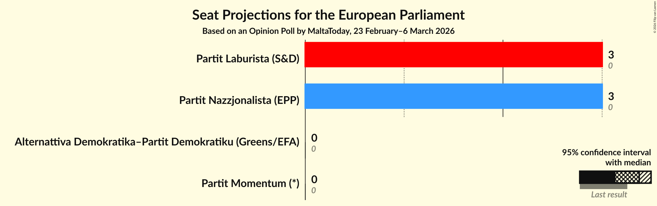 Graph with seats not yet produced
