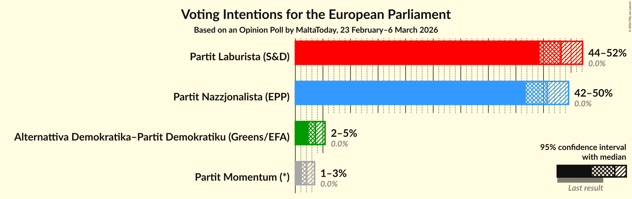Graph with voting intentions not yet produced