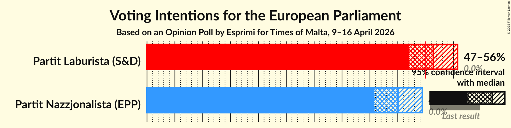 Graph with voting intentions not yet produced