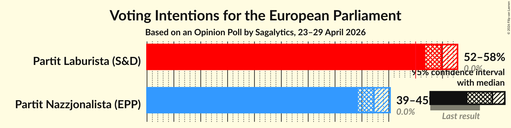 Graph with voting intentions not yet produced