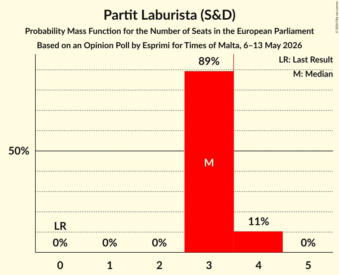 Seats Probability Mass Function Graph with seats probability mass function not yet produced