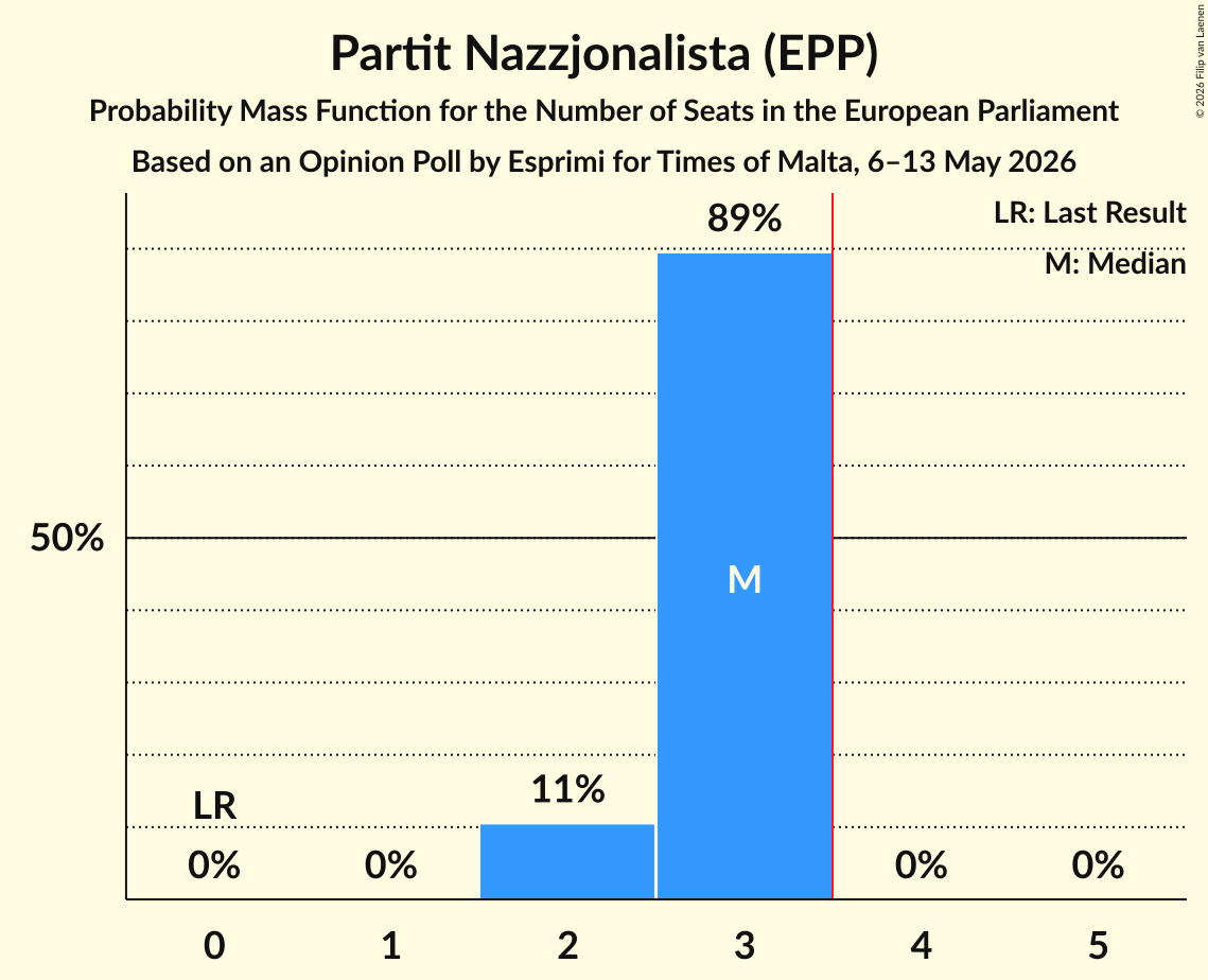 Seats Probability Mass Function Graph with seats probability mass function not yet produced