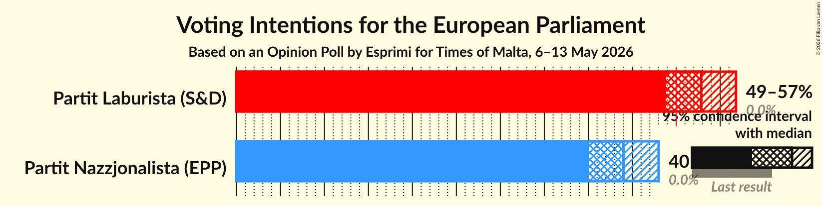 Voting Intentions Graph with voting intentions not yet produced