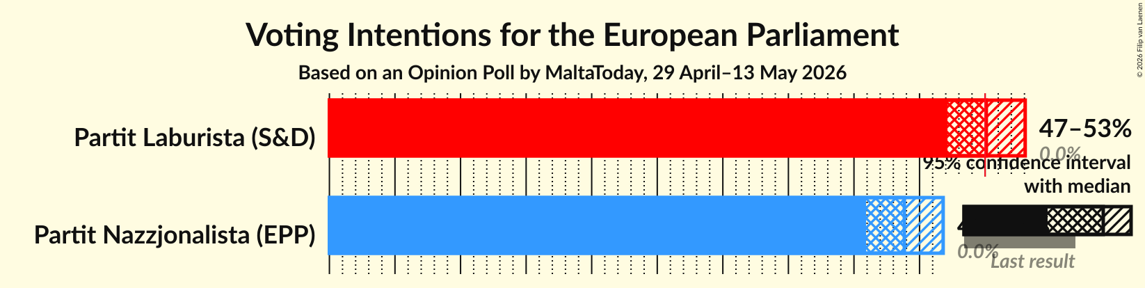 Graph with voting intentions not yet produced