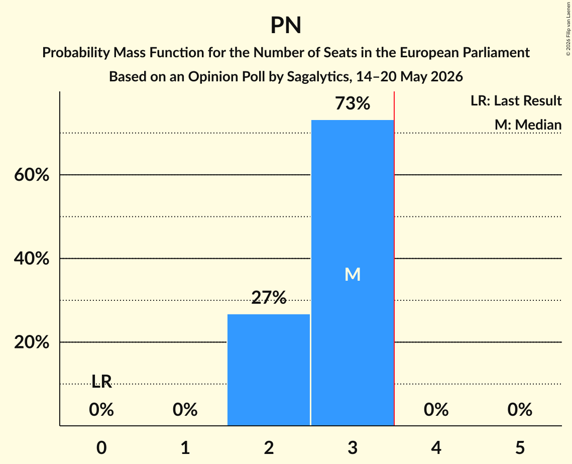 Seats Probability Mass Function Graph with seats probability mass function not yet produced