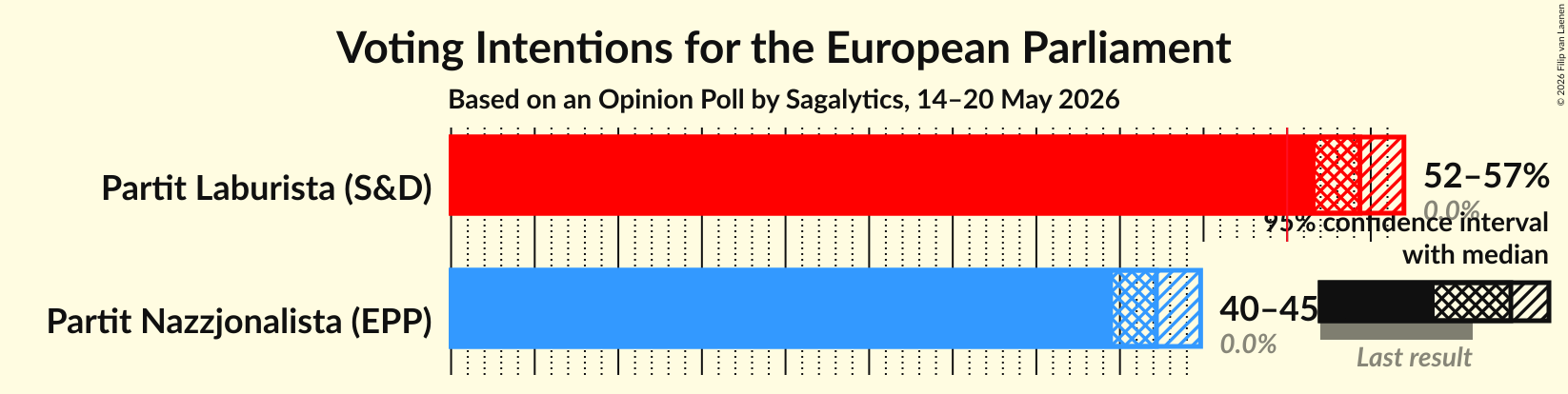 Voting Intentions Graph with voting intentions not yet produced