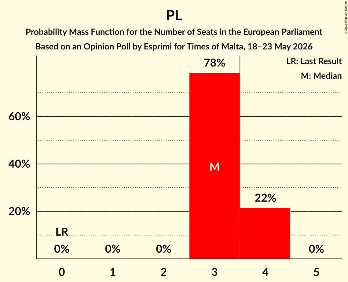 Seats Probability Mass Function Graph with seats probability mass function not yet produced