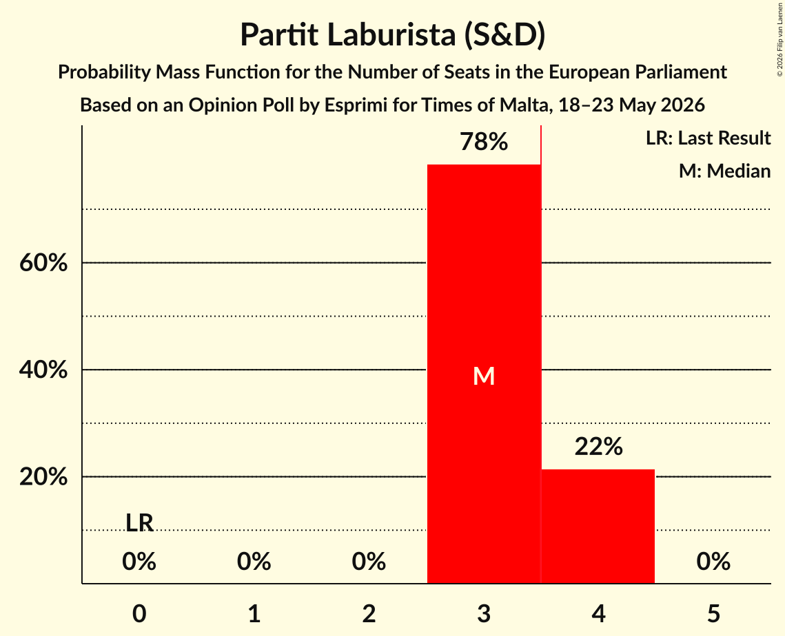Seats Probability Mass Function Graph with seats probability mass function not yet produced
