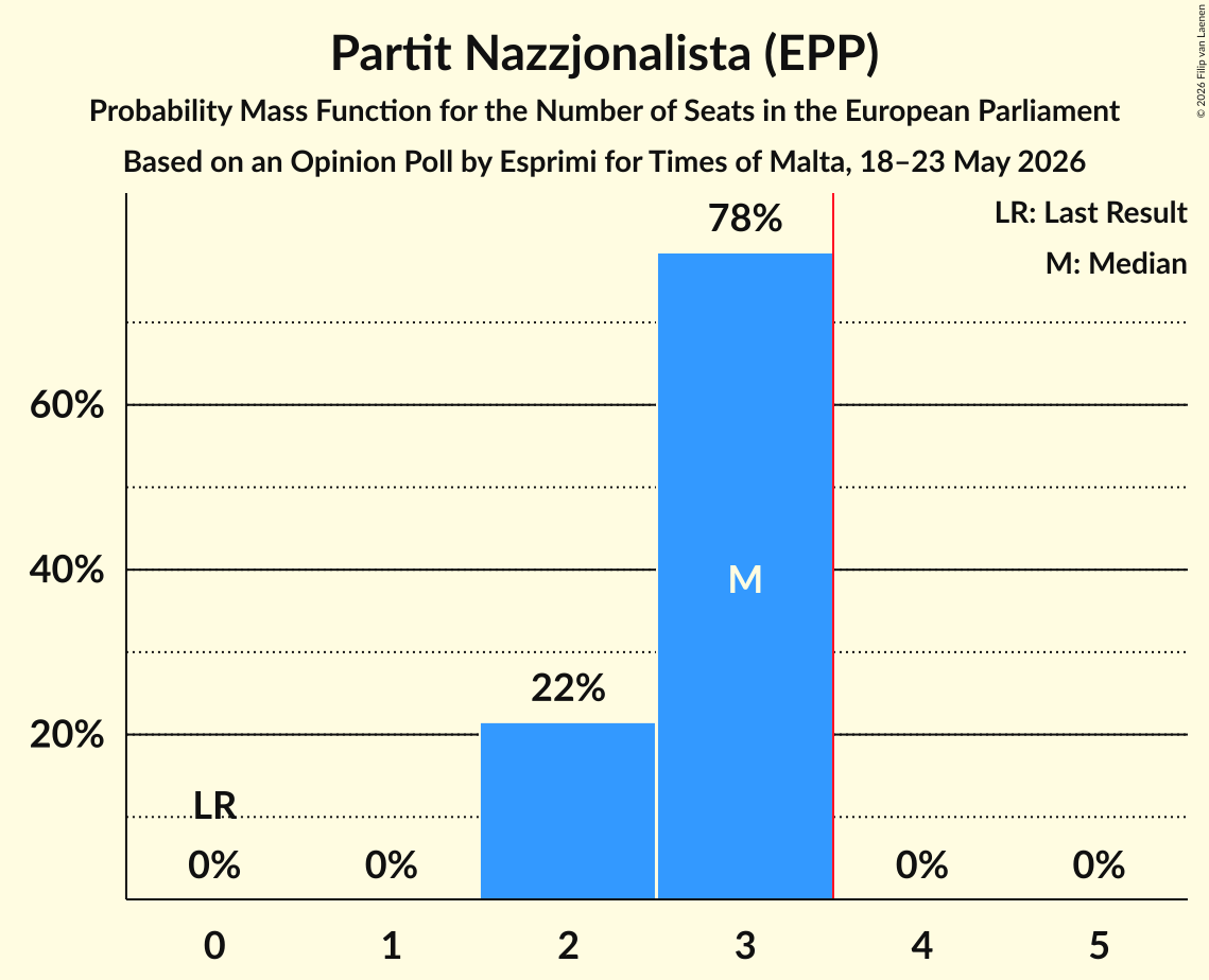 Seats Probability Mass Function Graph with seats probability mass function not yet produced