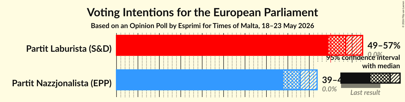 Voting Intentions Graph with voting intentions not yet produced