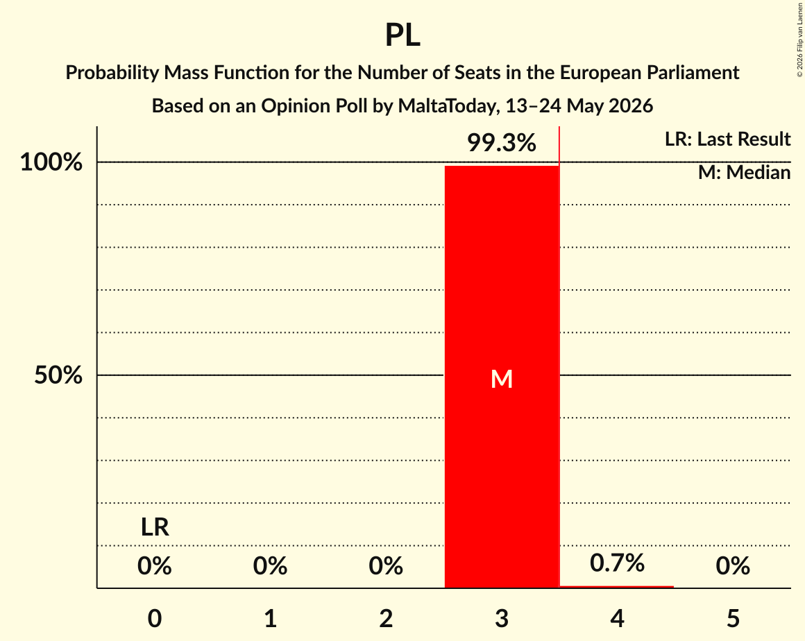 Graph with seats probability mass function not yet produced