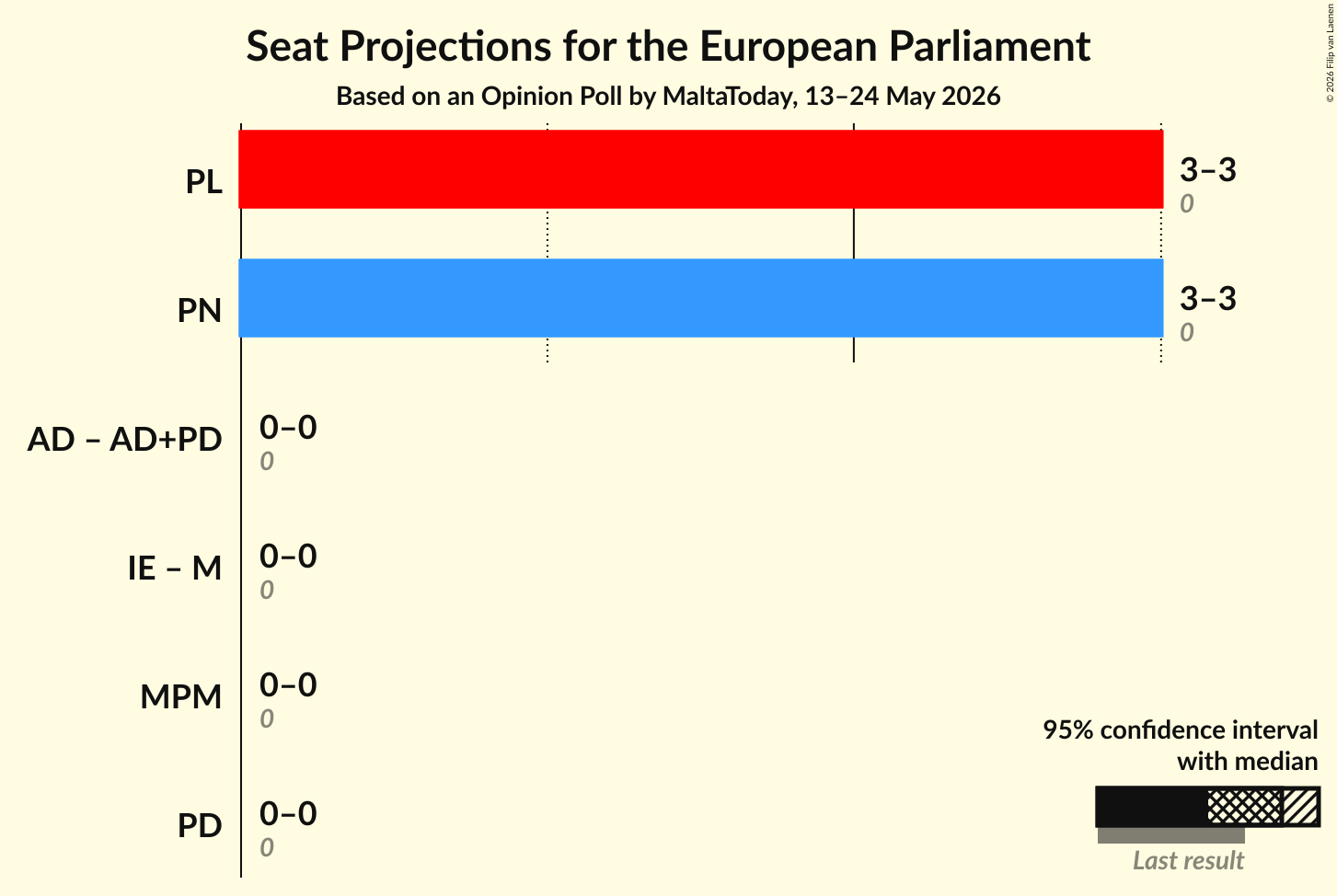 Graph with coalitions seats not yet produced