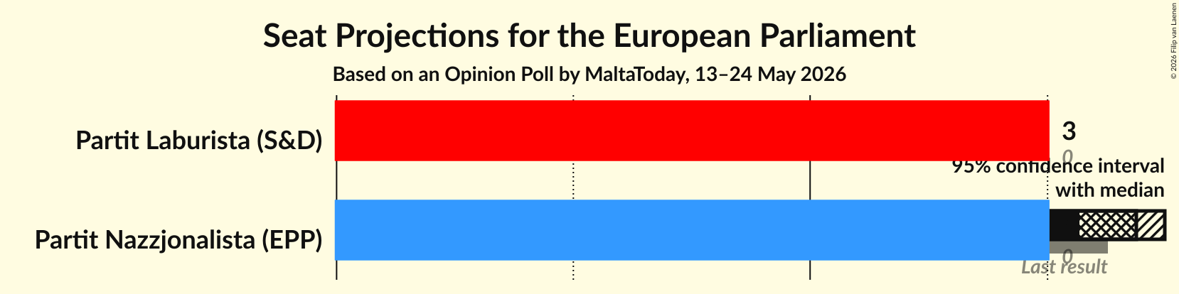Graph with seats not yet produced