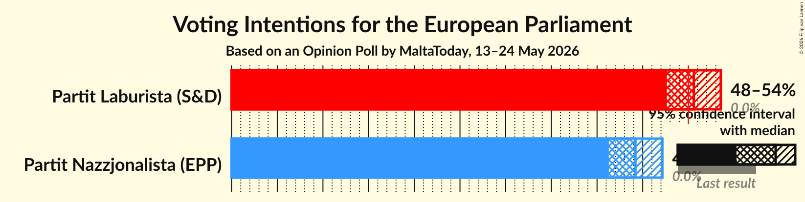 Graph with voting intentions not yet produced