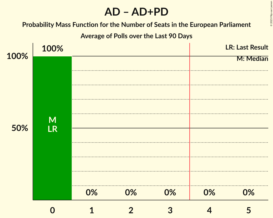 Seats Probability Mass Function Graph with seats probability mass function not yet produced