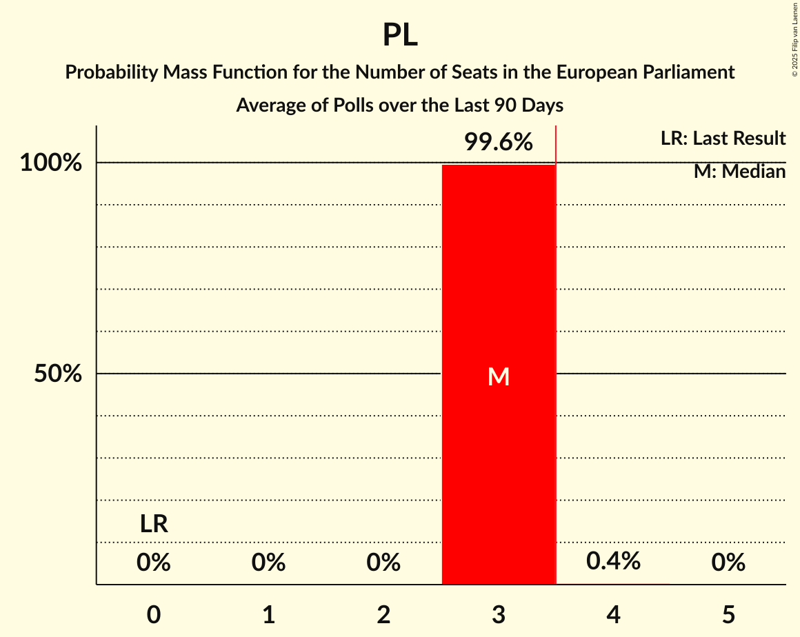 Seats Probability Mass Function Graph with seats probability mass function not yet produced