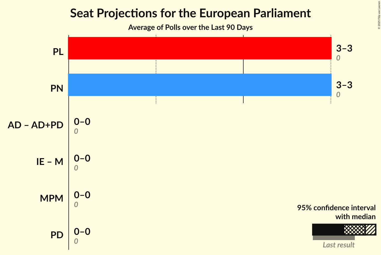 Coalitions Seats Graph with coalitions seats not yet produced