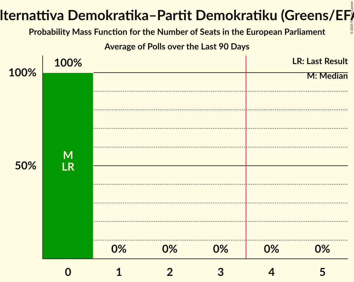 Seats Probability Mass Function Graph with seats probability mass function not yet produced