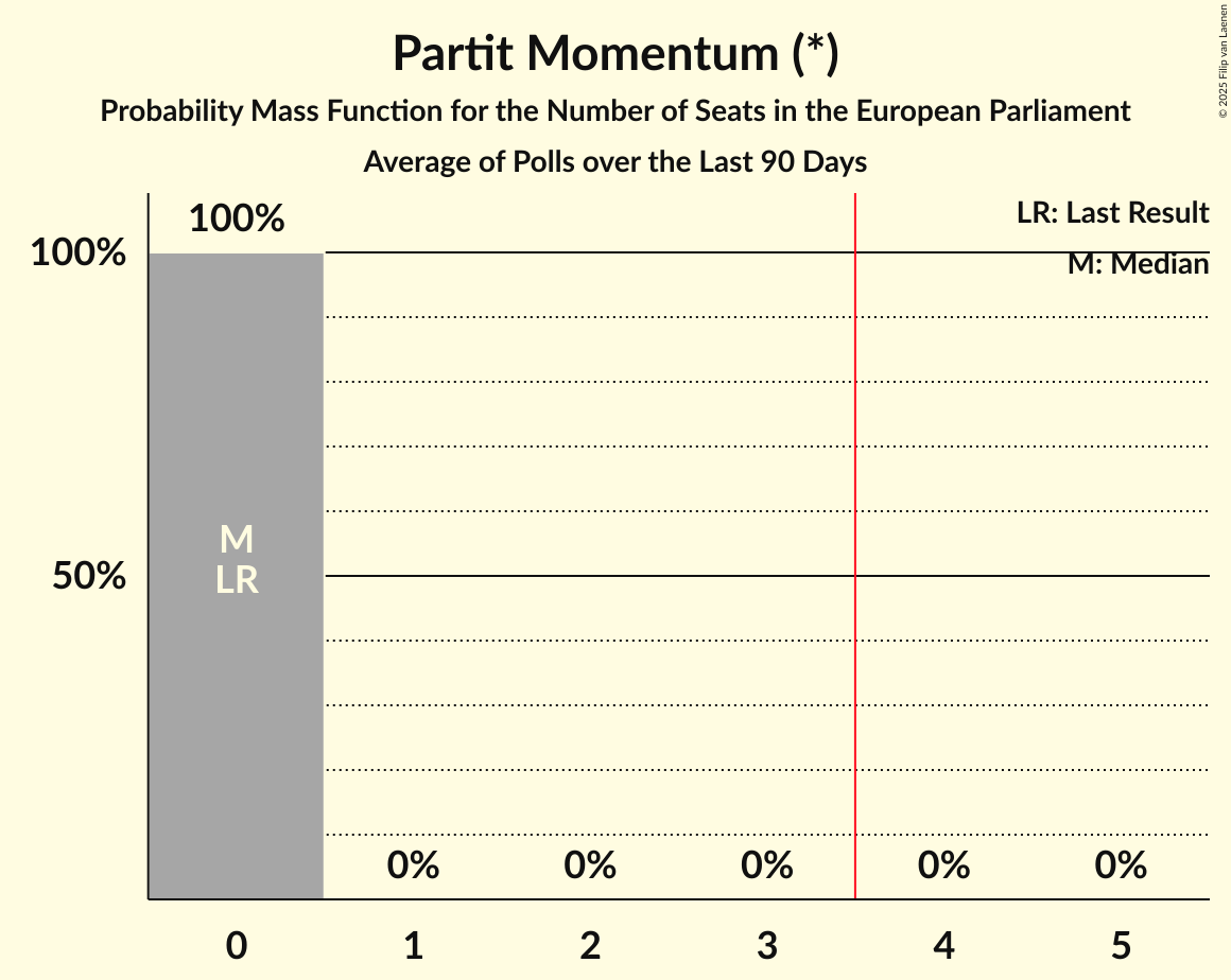 Seats Probability Mass Function Graph with seats probability mass function not yet produced