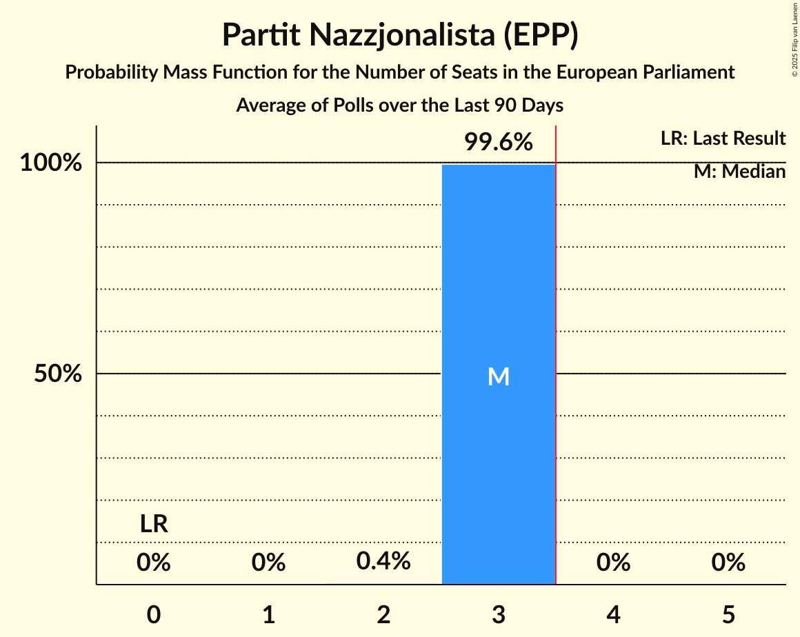 Seats Probability Mass Function Graph with seats probability mass function not yet produced