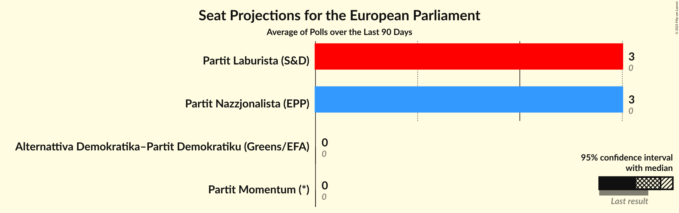 Seats Graph with seats not yet produced