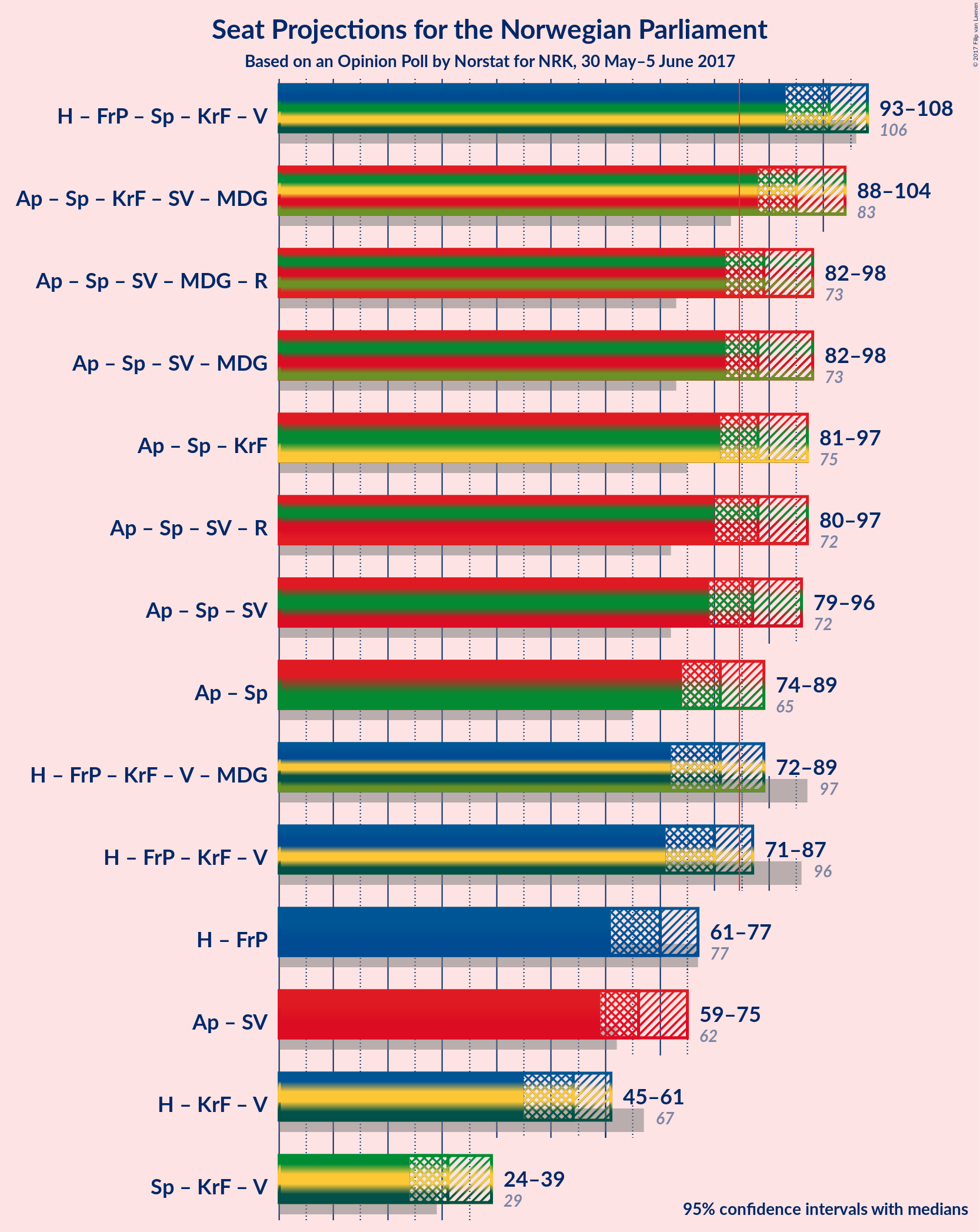 Graph with coalitions seats not yet produced